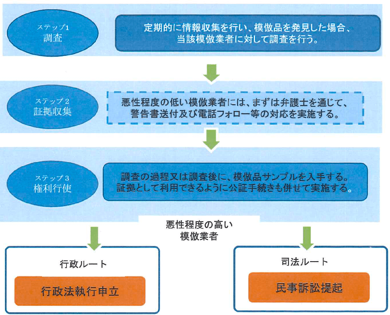 模倣対策に関する業務フロー