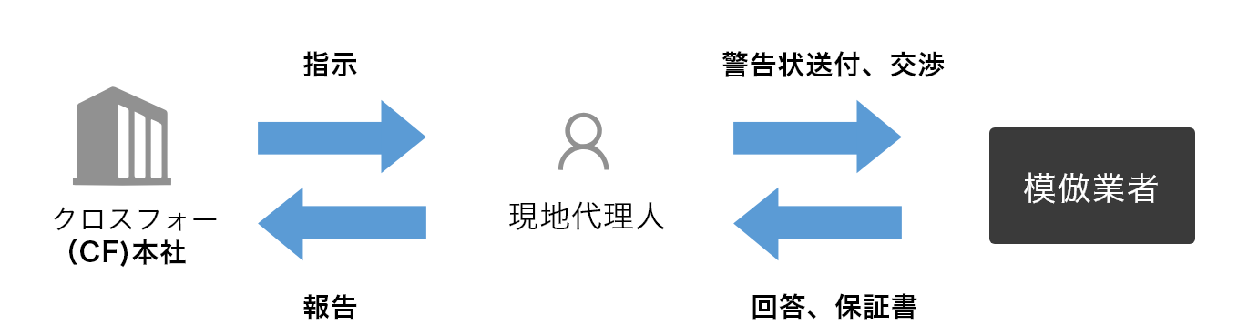 警告状送付の業務フロー